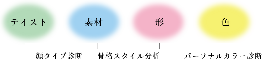 テイスト、素材、形、色の4つの要素画像