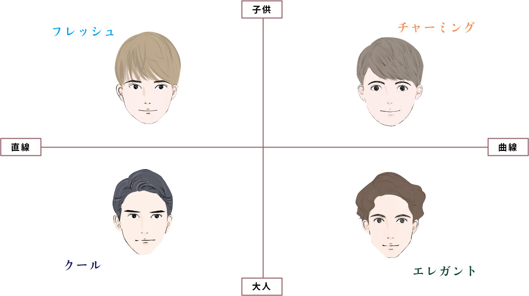 メンズ顔タイプマトリックスイラスト